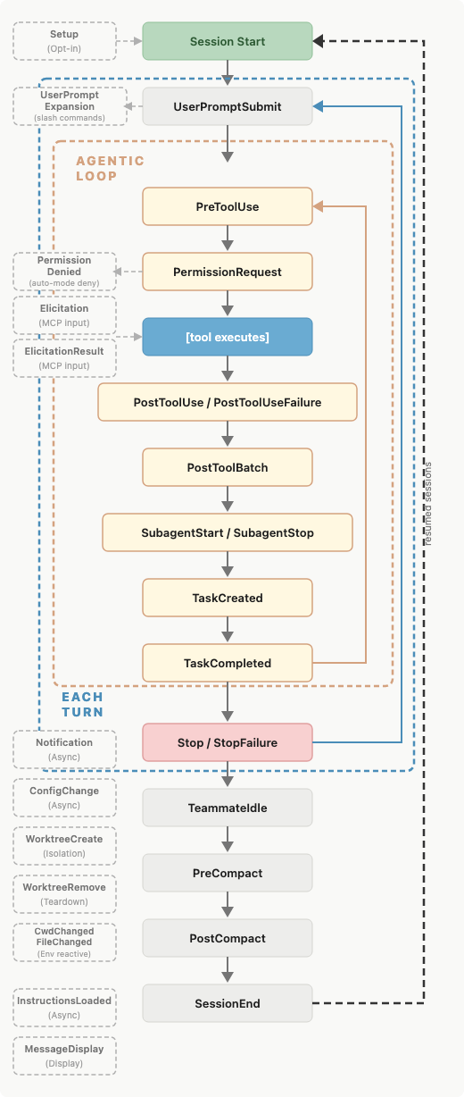 Claude Code hook lifecycle, showing session-level, turn-level, tool-level, and agentic-loop events